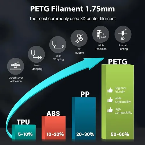 Filamento Petg +1.75 Mm, Precisión Dimensional +/-0.02mm -cn