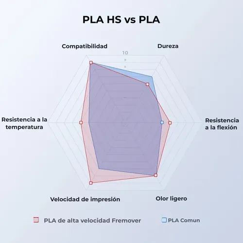 Filamento Pla+ High Speed Fremover X1kg Impresión 3d