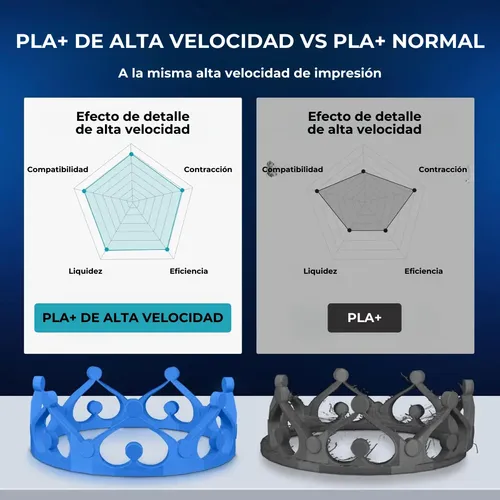 Filamento Impresora 3d Pla+ High Speed X1kg 1.75mm Fremover