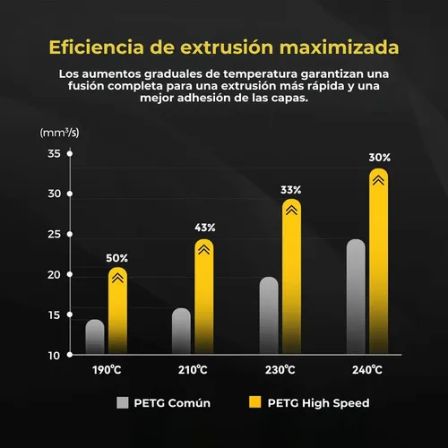 Filamento Impresora 3d Petg High Speed X1kg 1.75mm Fremover